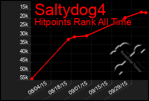 Total Graph of Saltydog4