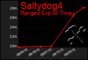 Total Graph of Saltydog4