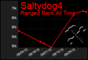 Total Graph of Saltydog4