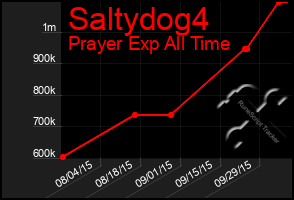 Total Graph of Saltydog4