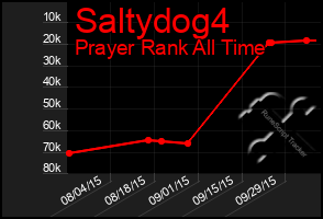 Total Graph of Saltydog4