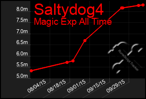 Total Graph of Saltydog4