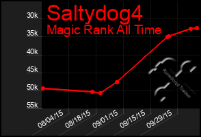 Total Graph of Saltydog4