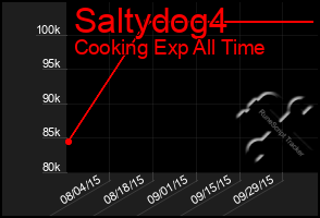 Total Graph of Saltydog4