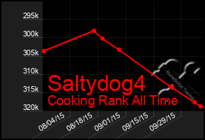 Total Graph of Saltydog4