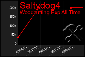 Total Graph of Saltydog4