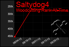 Total Graph of Saltydog4