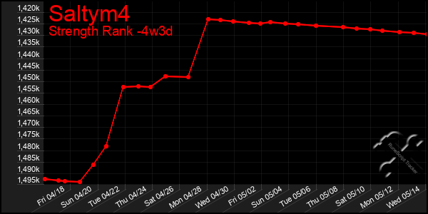 Last 31 Days Graph of Saltym4