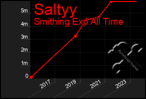 Total Graph of Saltyy