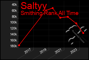 Total Graph of Saltyy