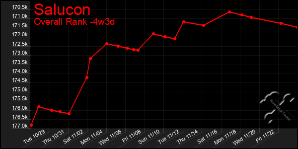 Last 31 Days Graph of Salucon