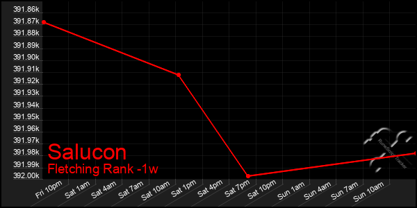 Last 7 Days Graph of Salucon