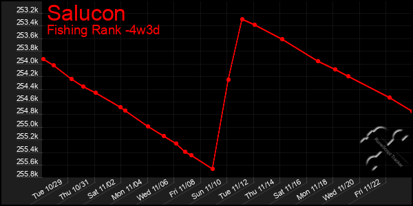 Last 31 Days Graph of Salucon