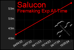 Total Graph of Salucon