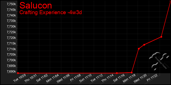 Last 31 Days Graph of Salucon