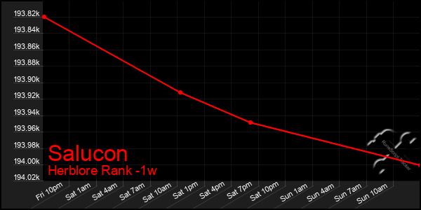 Last 7 Days Graph of Salucon