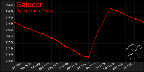 Last 31 Days Graph of Salucon