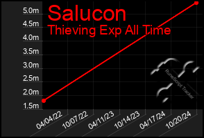 Total Graph of Salucon