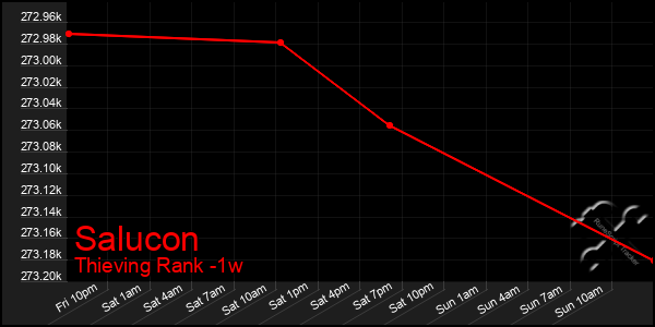 Last 7 Days Graph of Salucon