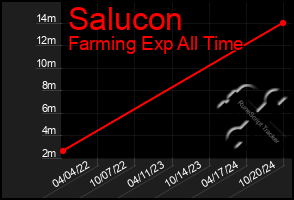 Total Graph of Salucon