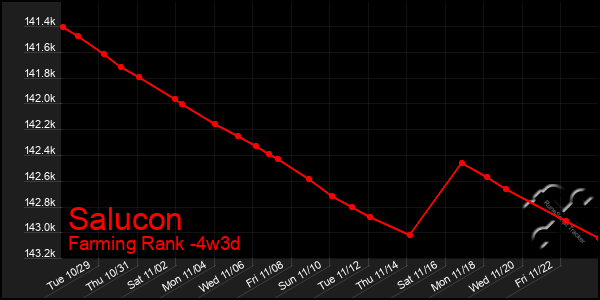 Last 31 Days Graph of Salucon