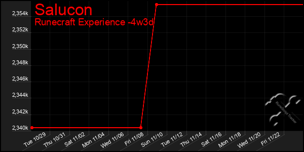 Last 31 Days Graph of Salucon