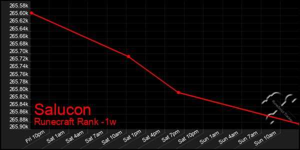 Last 7 Days Graph of Salucon