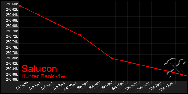 Last 7 Days Graph of Salucon