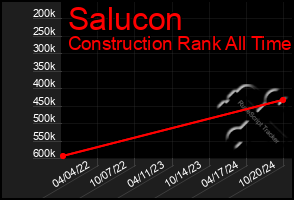 Total Graph of Salucon