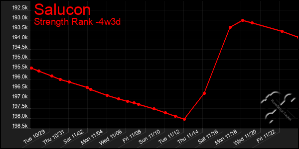 Last 31 Days Graph of Salucon