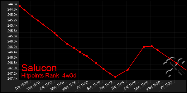 Last 31 Days Graph of Salucon