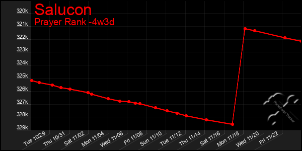 Last 31 Days Graph of Salucon