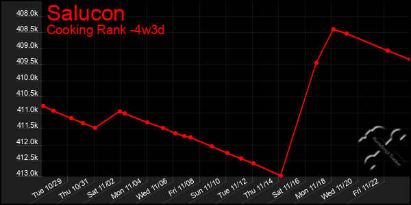 Last 31 Days Graph of Salucon