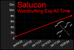 Total Graph of Salucon