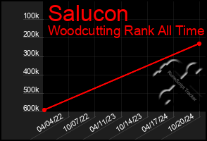 Total Graph of Salucon