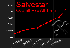 Total Graph of Salvestar