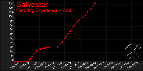 Last 31 Days Graph of Salvestar