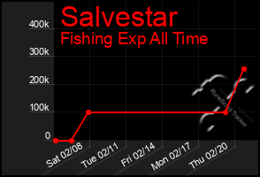 Total Graph of Salvestar