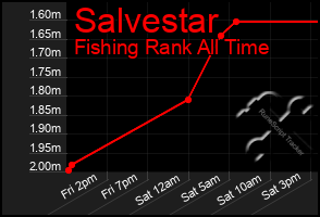 Total Graph of Salvestar