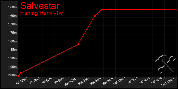 Last 7 Days Graph of Salvestar