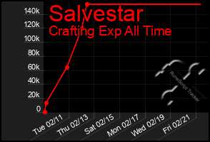 Total Graph of Salvestar