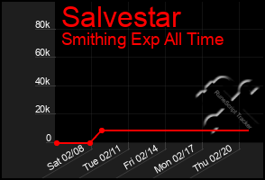 Total Graph of Salvestar