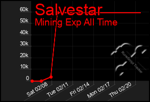 Total Graph of Salvestar