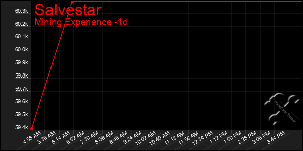 Last 24 Hours Graph of Salvestar