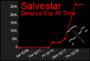 Total Graph of Salvestar