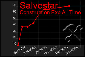 Total Graph of Salvestar