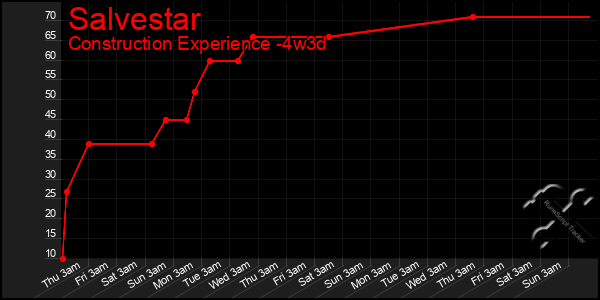 Last 31 Days Graph of Salvestar