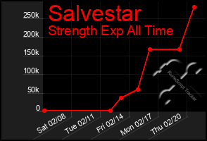 Total Graph of Salvestar