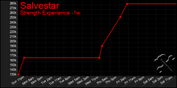 Last 7 Days Graph of Salvestar