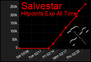 Total Graph of Salvestar